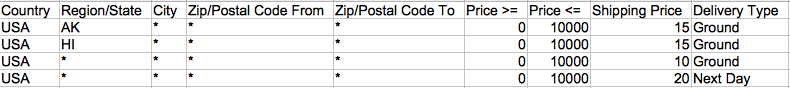Destination Filtering (Incorrect)