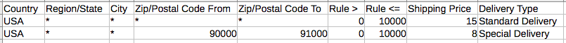 Example showing how to configure shipping rates based on numerical codes.