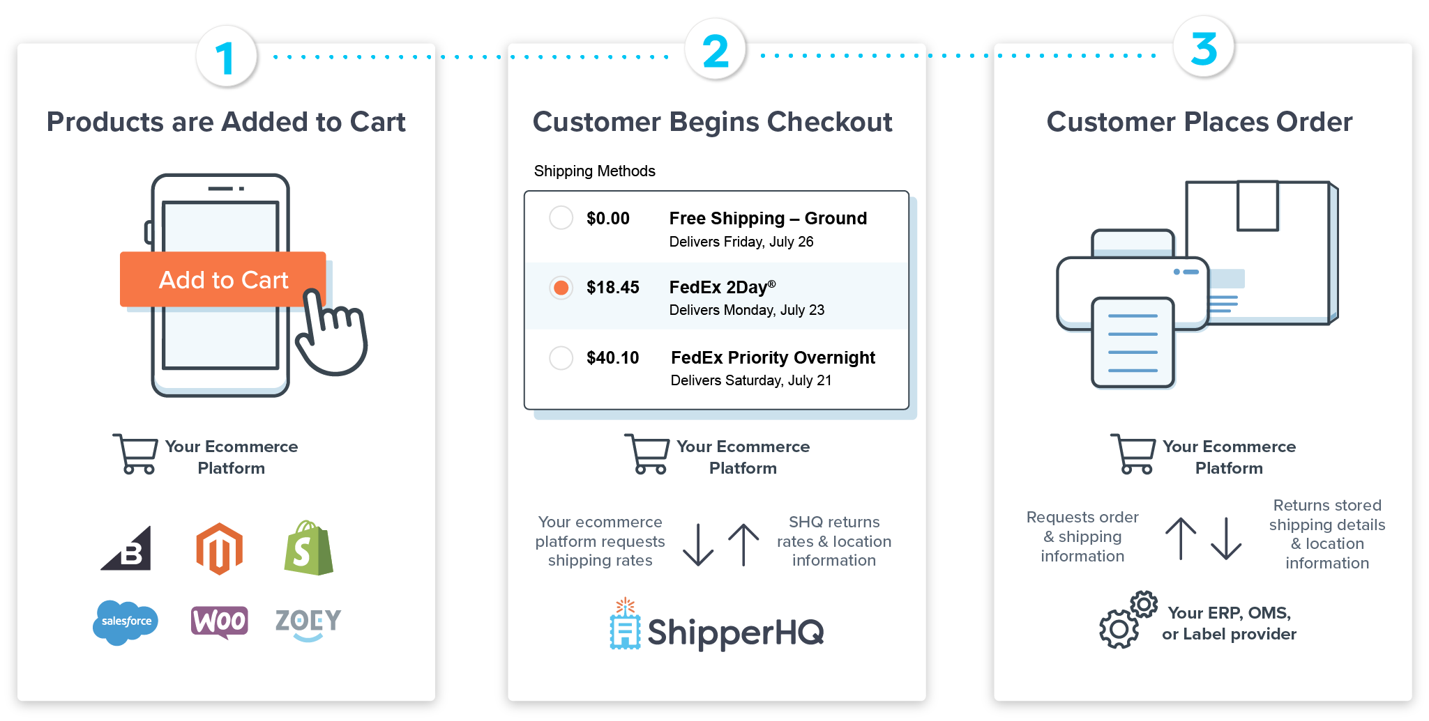 Graphic showing customer journey from add to cart to order placed.